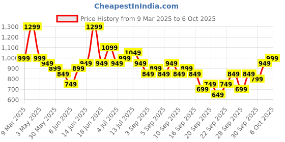 myntra.com KALINI Geometric Printed Notch Neck Pleated A-Line Kurta With Trouser And Dupatta kalini Price History Graph from 9 Mar 2025 to 6 Oct 2025
