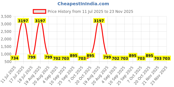 myntra.com KALINI Geometric Printed Notch-Neck Straight Kurta With Trousers kalini Price History Graph from 11 Jul 2025 to 23 Nov 2025