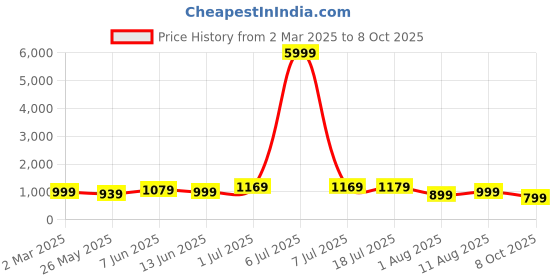 myntra.com KALINI Geometric Printed Pochampally Saree kalini Price History Graph from 2 Mar 2025 to 8 Oct 2025