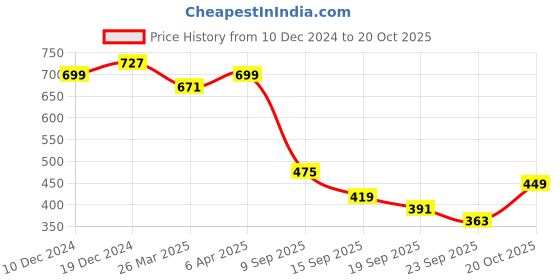 myntra.com KALINI Geometric Printed Poly Chiffon Saree kalini Price History Graph from 10 Dec 2024 to 20 Oct 2025