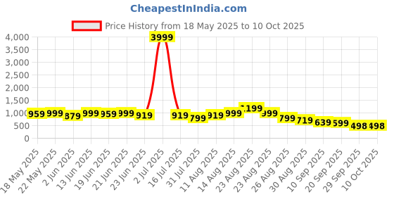 myntra.com KALINI Geometric Printed Poly Chiffon Saree kalini Price History Graph from 18 May 2025 to 10 Oct 2025