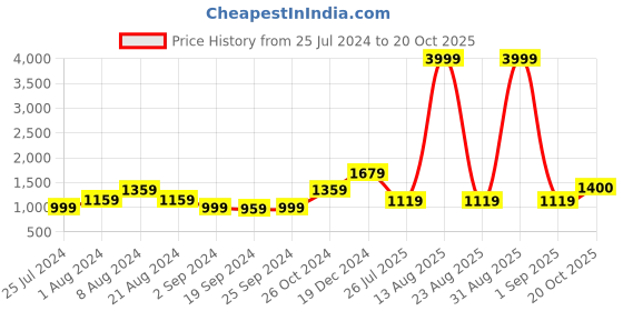 myntra.com KALINI Geometric Printed Pom Pom Pure Cotton Saree kalini Price History Graph from 25 Jul 2024 to 20 Oct 2025