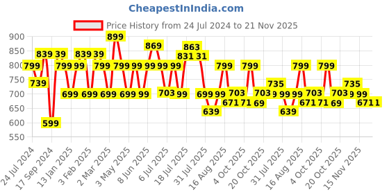 myntra.com KALINI Geometric Printed Pure Chiffon Dabu Saree kalini Price History Graph from 24 Jul 2024 to 20 Nov 2025