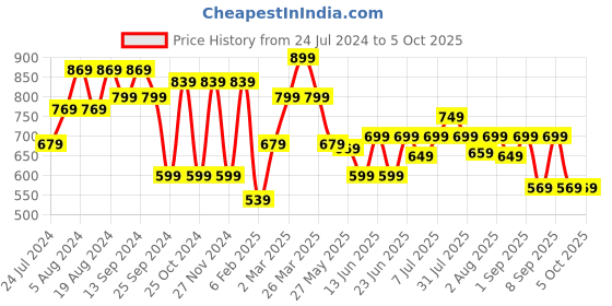 myntra.com KALINI Geometric Printed Pure Chiffon Saree kalini Price History Graph from 24 Jul 2024 to 4 Oct 2025