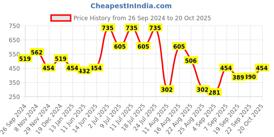 myntra.com KALINI Geometric Printed Pure Chiffon Saree kalini Price History Graph from 26 Sep 2024 to 20 Oct 2025