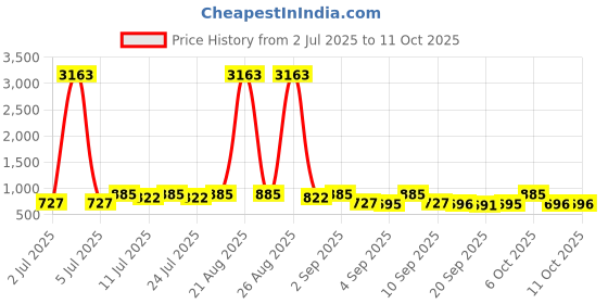 myntra.com KALINI Geometric Printed Pure Chiffon Saree kalini Price History Graph from 2 Jul 2025 to 11 Oct 2025