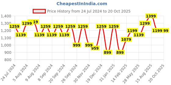 myntra.com KALINI Geometric Printed Pure Cotton Bagru Saree kalini Price History Graph from 24 Jul 2024 to 20 Oct 2025