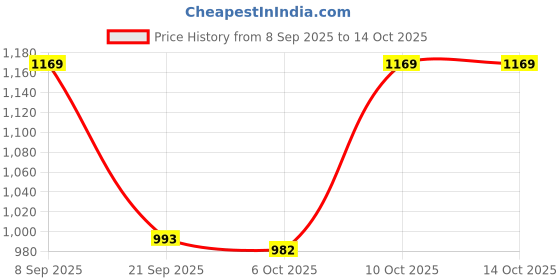 myntra.com KALINI Geometric Printed Pure Cotton Bagru Saree kalini Price History Graph from 8 Sep 2025 to 13 Oct 2025