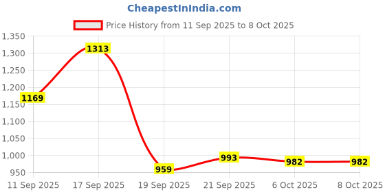 myntra.com KALINI Geometric Printed Pure Cotton Bagru Saree kalini Price History Graph from 11 Sep 2025 to 8 Oct 2025