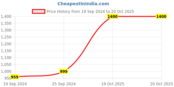 myntra.com KALINI Geometric Printed Pure Cotton Half & Half Saree kalini Price History Graph from 19 Sep 2024 to 19 Oct 2025
