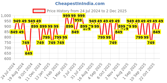 myntra.com KALINI Geometric Printed Pure Cotton Ikat Saree kalini Price History Graph from 24 Jul 2024 to 2 Dec 2025
