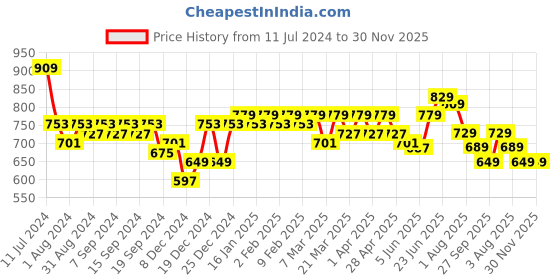 myntra.com KALINI Geometric Printed Pure Cotton Kurta kalini Price History Graph from 11 Jul 2024 to 30 Nov 2025