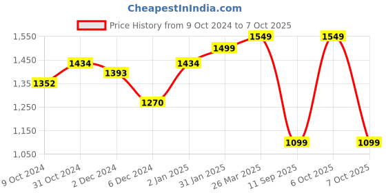 myntra.com vbuyz KALINI Geometric Printed Pure Cotton Kurta with Palazzos & Dupatta vbuyz Price History Graph from 9 Oct 2024 to 6 Oct 2025
