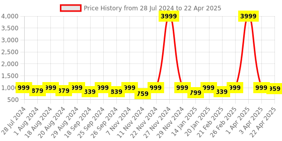 myntra.com KALINI Geometric Printed Pure Cotton Kurta with Salwar & Dupatta kalini Price History Graph from 28 Jul 2024 to 22 Apr 2025