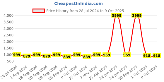 myntra.com KALINI Geometric Printed Pure Cotton Kurta with Salwar & Dupatta kalini Price History Graph from 28 Jul 2024 to 9 Oct 2025