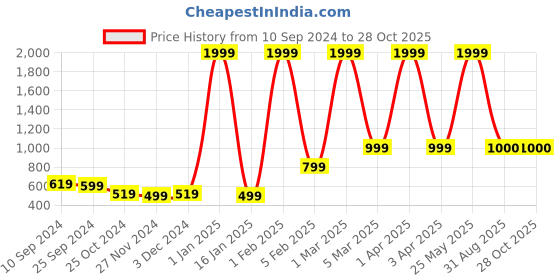 myntra.com KALINI Geometric Printed Pure Cotton Kurti kalini Price History Graph from 10 Sep 2024 to 27 Oct 2025