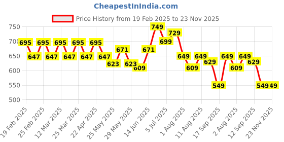 myntra.com KALINI Geometric Printed Pure Cotton Kurti kalini Price History Graph from 19 Feb 2025 to 23 Nov 2025