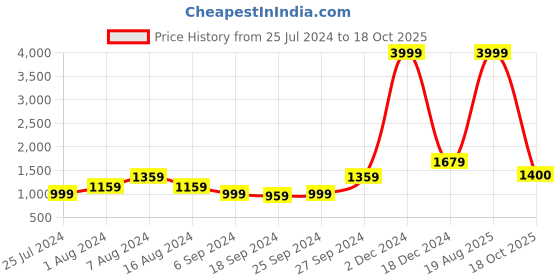 myntra.com KALINI Geometric Printed Pure Cotton Saree kalini Price History Graph from 25 Jul 2024 to 18 Oct 2025