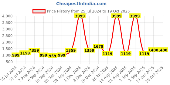 myntra.com KALINI Geometric Printed Pure Cotton Saree kalini Price History Graph from 25 Jul 2024 to 18 Oct 2025