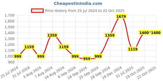 myntra.com KALINI Geometric Printed Pure Cotton Saree kalini Price History Graph from 25 Jul 2024 to 21 Oct 2025