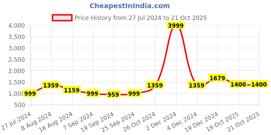 myntra.com KALINI Geometric Printed Pure Cotton Saree kalini Price History Graph from 27 Jul 2024 to 19 Oct 2025