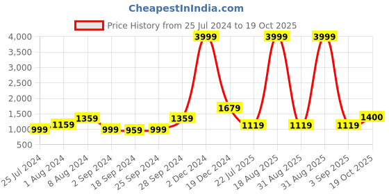 myntra.com KALINI Geometric Printed Pure Cotton Saree kalini Price History Graph from 25 Jul 2024 to 19 Oct 2025