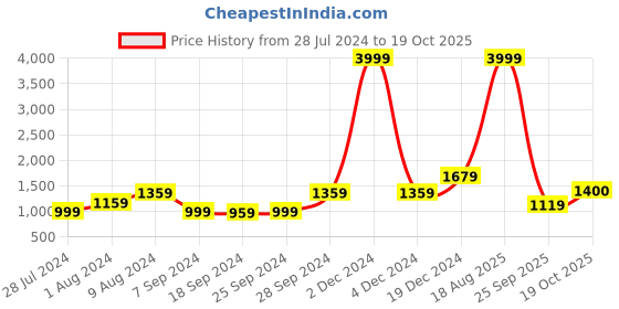 myntra.com KALINI Geometric Printed Pure Cotton Saree kalini Price History Graph from 28 Jul 2024 to 19 Oct 2025