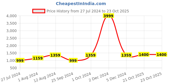 myntra.com KALINI Geometric Printed Pure Cotton Saree kalini Price History Graph from 27 Jul 2024 to 23 Oct 2025