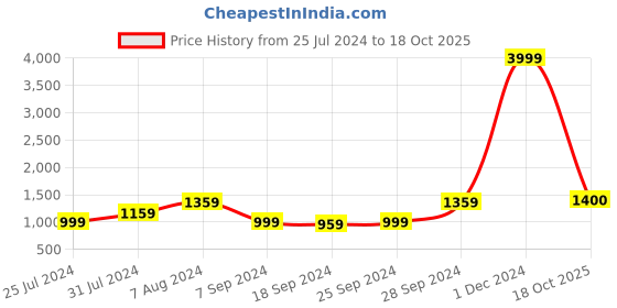 myntra.com KALINI Geometric Printed Pure Cotton Saree kalini Price History Graph from 25 Jul 2024 to 18 Oct 2025