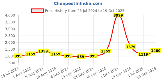 myntra.com KALINI Geometric Printed Pure Cotton Saree kalini Price History Graph from 25 Jul 2024 to 19 Oct 2025