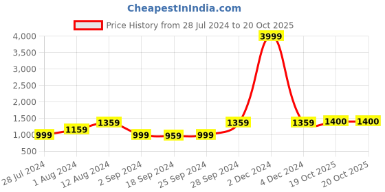 myntra.com KALINI Geometric Printed Pure Cotton Saree kalini Price History Graph from 28 Jul 2024 to 20 Oct 2025