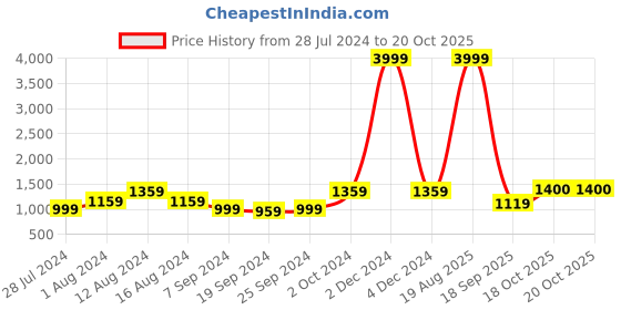 myntra.com KALINI Geometric Printed Pure Cotton Saree kalini Price History Graph from 28 Jul 2024 to 20 Oct 2025