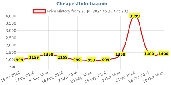 myntra.com KALINI Geometric Printed Pure Cotton Saree kalini Price History Graph from 25 Jul 2024 to 20 Oct 2025