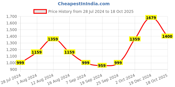 myntra.com KALINI Geometric Printed Pure Cotton Saree kalini Price History Graph from 28 Jul 2024 to 18 Oct 2025