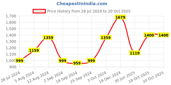 myntra.com KALINI Geometric Printed Pure Cotton Saree kalini Price History Graph from 28 Jul 2024 to 19 Oct 2025