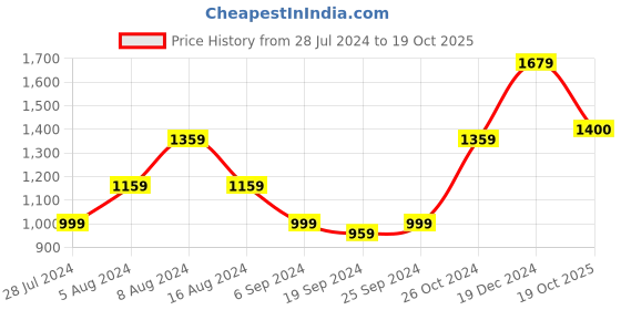myntra.com KALINI Geometric Printed Pure Cotton Saree kalini Price History Graph from 28 Jul 2024 to 19 Oct 2025