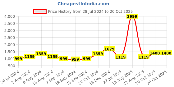 myntra.com KALINI Geometric Printed Pure Cotton Saree kalini Price History Graph from 28 Jul 2024 to 19 Oct 2025