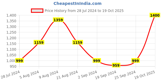 myntra.com KALINI Geometric Printed Pure Cotton Saree kalini Price History Graph from 28 Jul 2024 to 19 Oct 2025