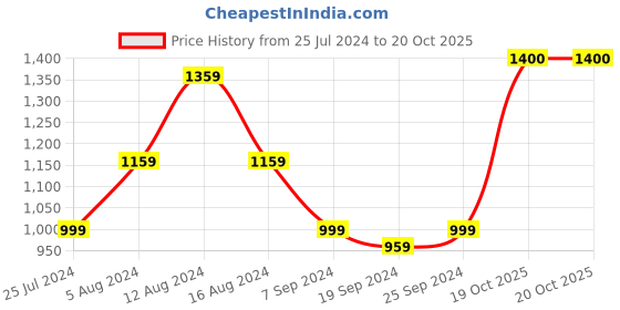 myntra.com KALINI Geometric Printed Pure Cotton Saree kalini Price History Graph from 25 Jul 2024 to 20 Oct 2025