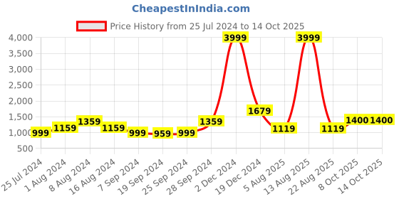 myntra.com KALINI Geometric Printed Pure Cotton Saree kalini Price History Graph from 25 Jul 2024 to 14 Oct 2025