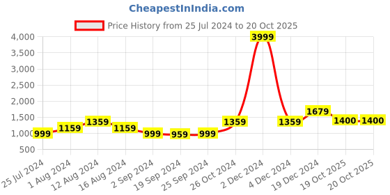 myntra.com KALINI Geometric Printed Pure Cotton Saree kalini Price History Graph from 25 Jul 2024 to 20 Oct 2025