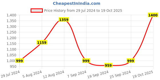 myntra.com KALINI Geometric Printed Pure Cotton Saree kalini Price History Graph from 29 Jul 2024 to 19 Oct 2025