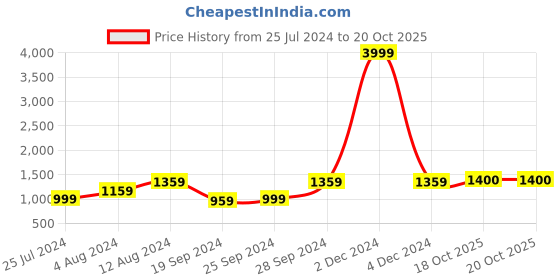 myntra.com KALINI Geometric Printed Pure Cotton Saree kalini Price History Graph from 25 Jul 2024 to 18 Oct 2025
