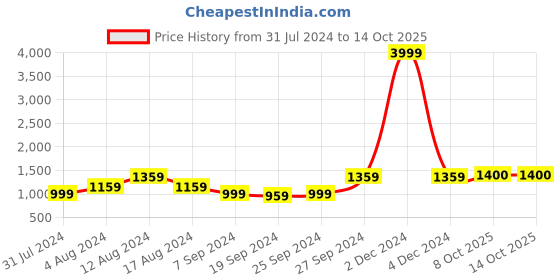 myntra.com KALINI Geometric Printed Pure Cotton Saree kalini Price History Graph from 31 Jul 2024 to 14 Oct 2025