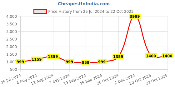 myntra.com KALINI Geometric Printed Pure Cotton Saree kalini Price History Graph from 25 Jul 2024 to 21 Oct 2025