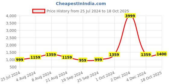 myntra.com KALINI Geometric Printed Pure Cotton Saree kalini Price History Graph from 25 Jul 2024 to 18 Oct 2025