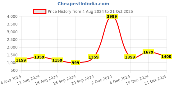 myntra.com KALINI Geometric Printed Pure Cotton Saree kalini Price History Graph from 4 Aug 2024 to 21 Oct 2025