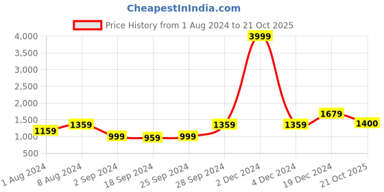 myntra.com KALINI Geometric Printed Pure Cotton Saree kalini Price History Graph from 1 Aug 2024 to 21 Oct 2025