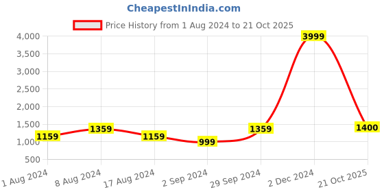 myntra.com KALINI Geometric Printed Pure Cotton Saree kalini Price History Graph from 1 Aug 2024 to 21 Oct 2025