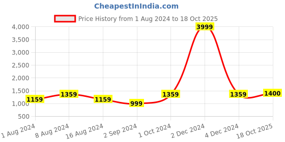 myntra.com KALINI Geometric Printed Pure Cotton Saree kalini Price History Graph from 1 Aug 2024 to 18 Oct 2025